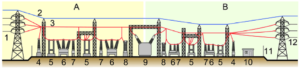 Utility Substation